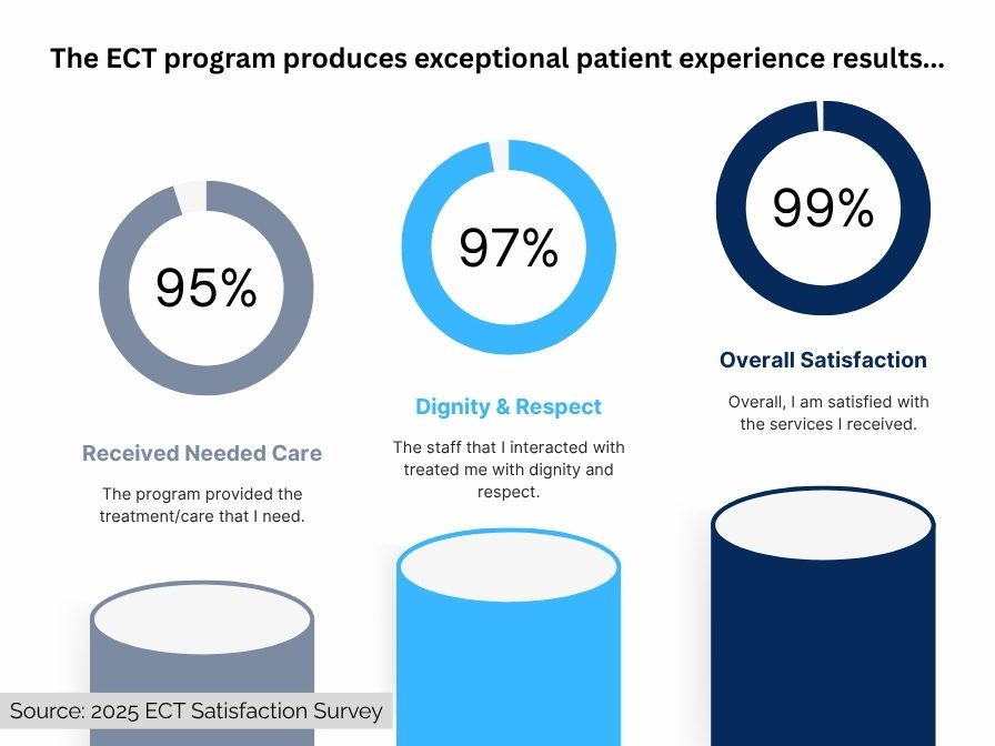 ECT Satisfaction